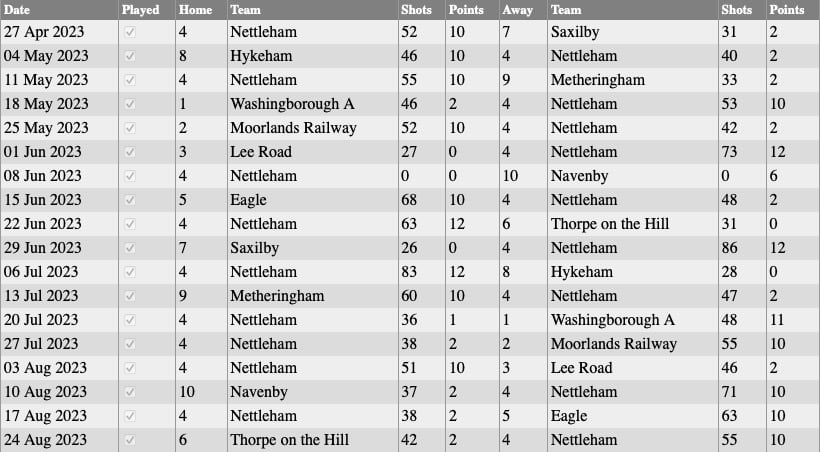 Nettleham Bowls Club: Thursday Results 2023