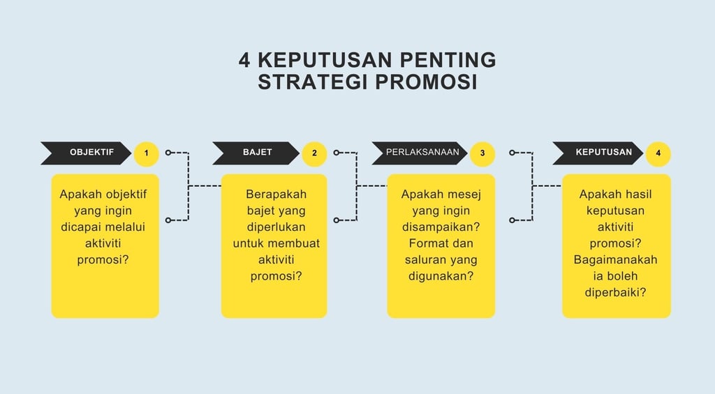 strategi promosi