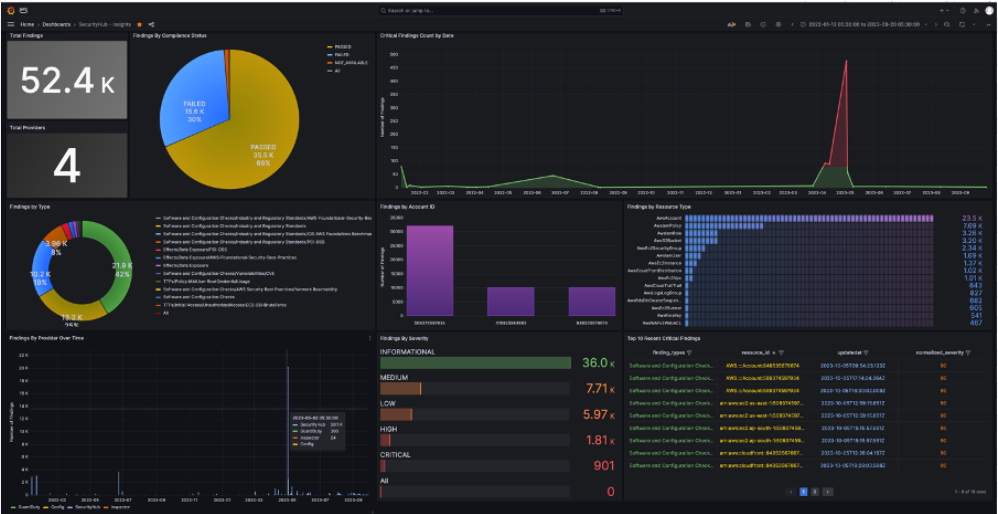 AWS Security Dashboard
