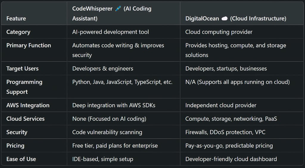 Choosing the Right Tool: CodeWhisperer or DigitalOcean?