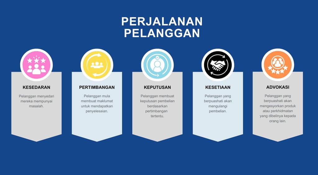 proses pelanggan membuat keputusan pembelian