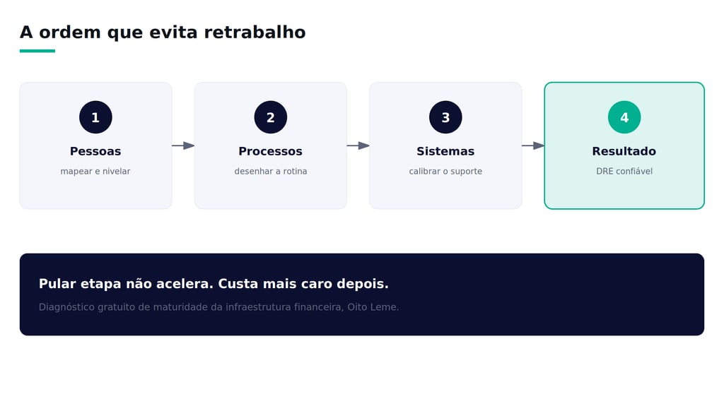 Infográfico de gestão empresarial mostrando fluxo de 4 etapas: Pessoas, Processos, Sistemas e Resultado.