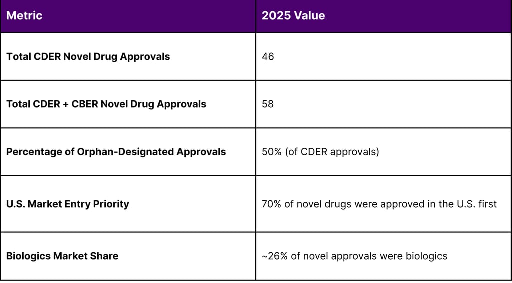 2025 Novel Drug Approvals Statistics