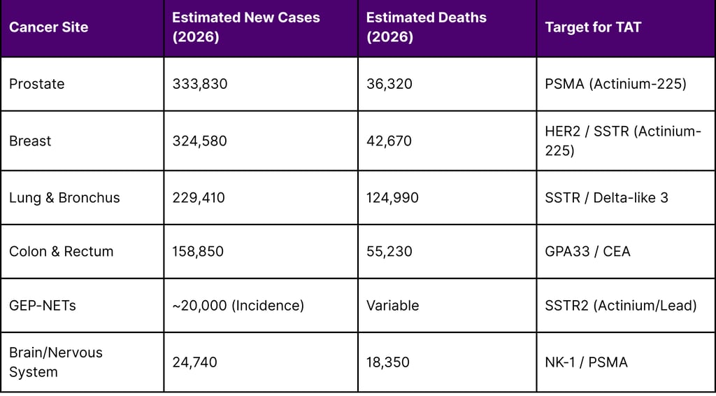 Projected New Cancer Cases and Deaths in the US (2026)