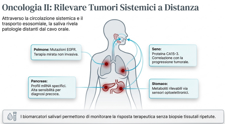 BIomarcatori Salivari nel cancro distante dalla bocca