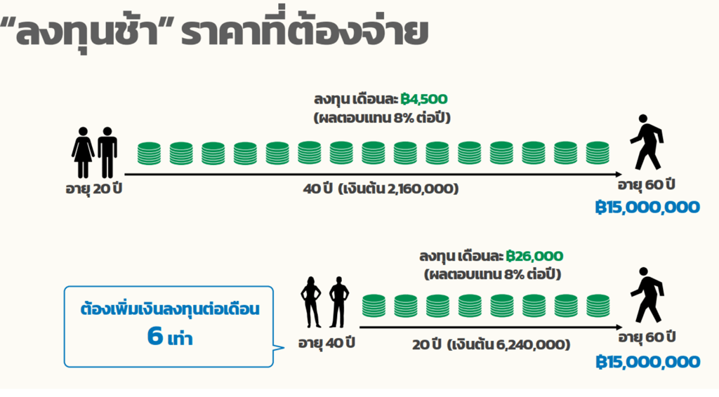 อินโฟกราฟิกแสดงความเสียหายจากการลงทุนล่าช้า โดยเปรียบเทียบการลงทุนตั้งแต่อายุ 20 ปี (เดือนละ 4,500 บาท) กับอายุ 40 ปี (เดือนล
