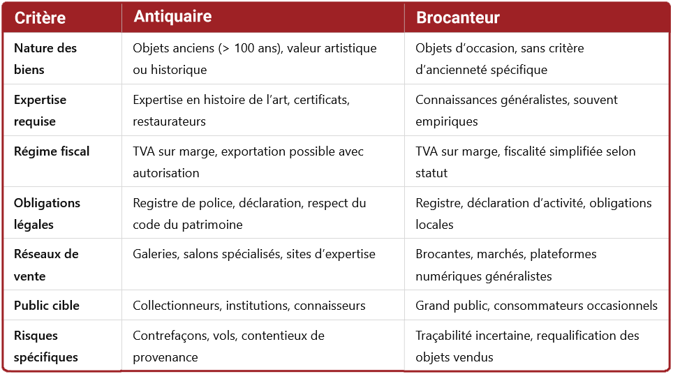 Tableau récapitulatif antiquaire vs brocanteur