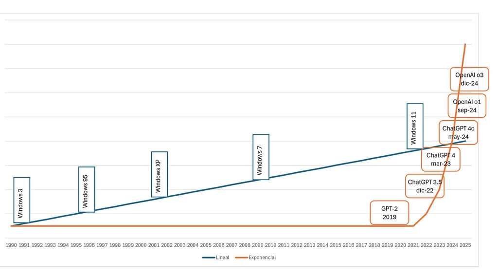 Gráfica lineal del desarrollo de Windows superpuesta a una exponencial del desarrollo de ChatGPT.