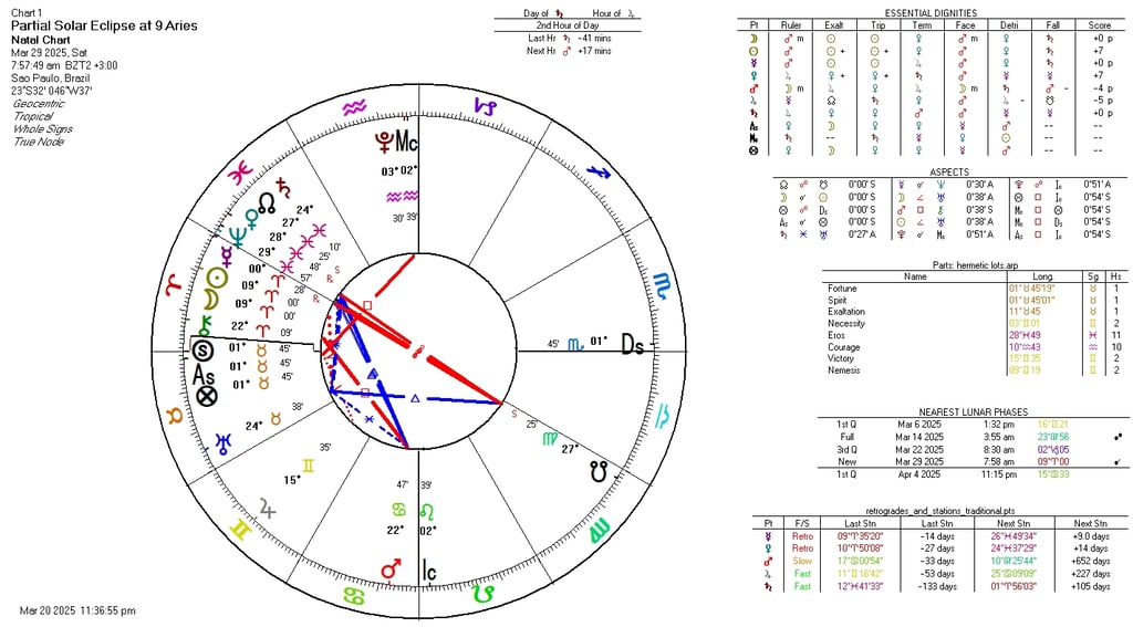 Astrological chart for the Partial Solar Eclipse at 9 degrees of Aries. Hellenistic format.