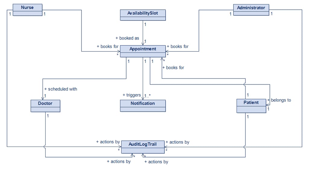 Appointment Scheduling Domain Model