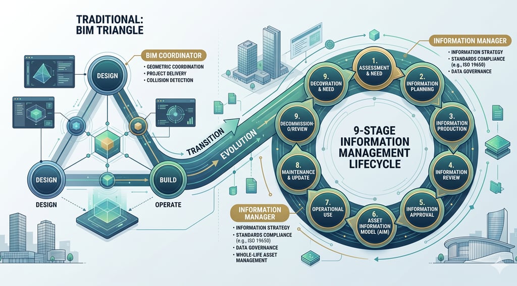 Illustration de la transition ISO 19650 : 9 étapes de l'Information Management unifié avec rôles définis