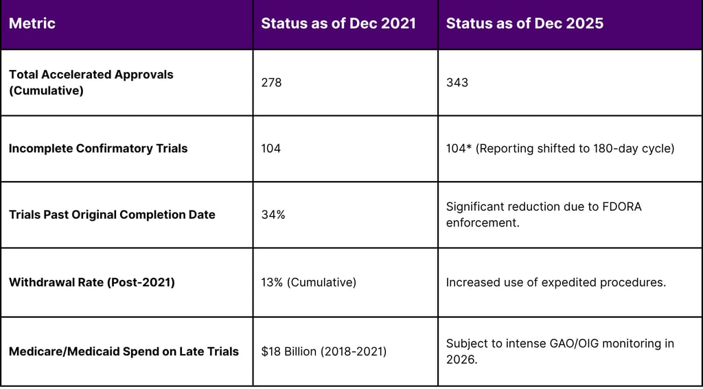 Confirmatory Trial Compliance and Regulatory Actions (2022-2025)