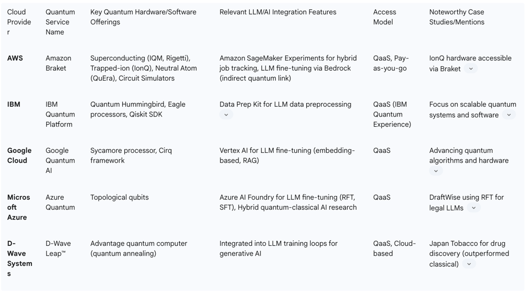 Table 2: Cloud Quantum Computing Services for LLM Fine-Tuning