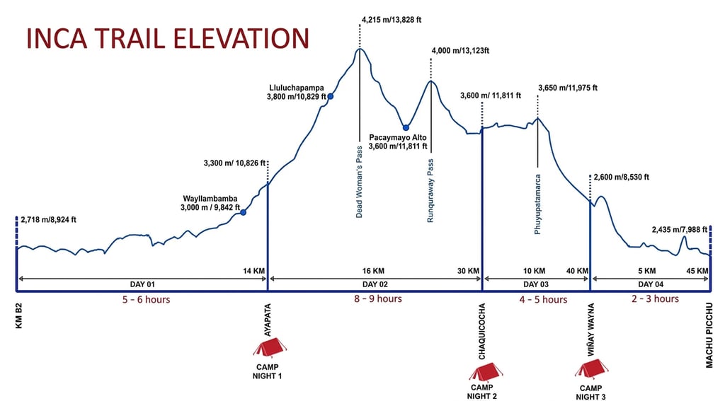 Cross section of the elevation of the inca trail