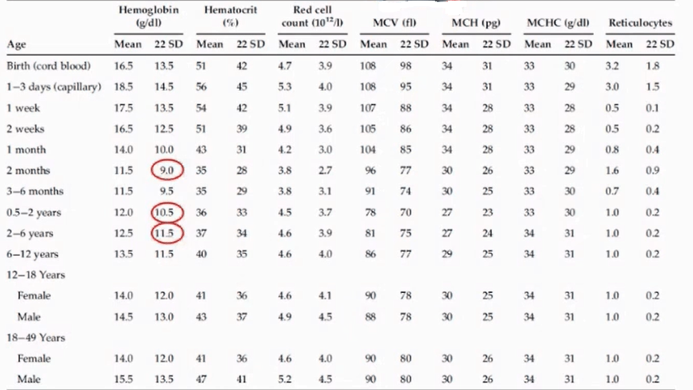 Medical reference table showing normal pediatric and adult blood count ranges for hemoglobin, hematocrit, and red cell count.