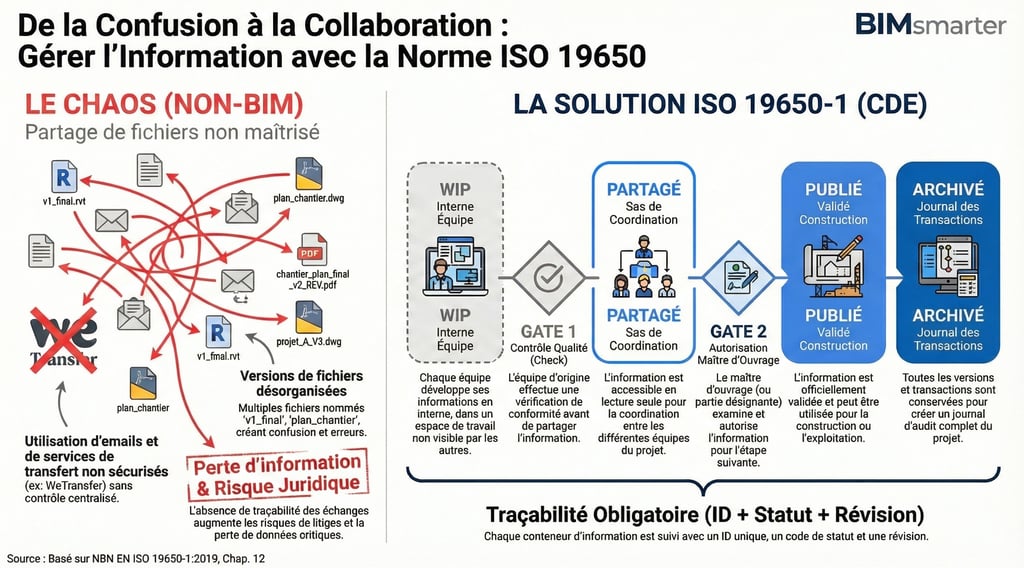 Comparaison Chaos vs CDE ISO 19650 : Flux de validation BIM structuré (WIP, Partagé, Publié).