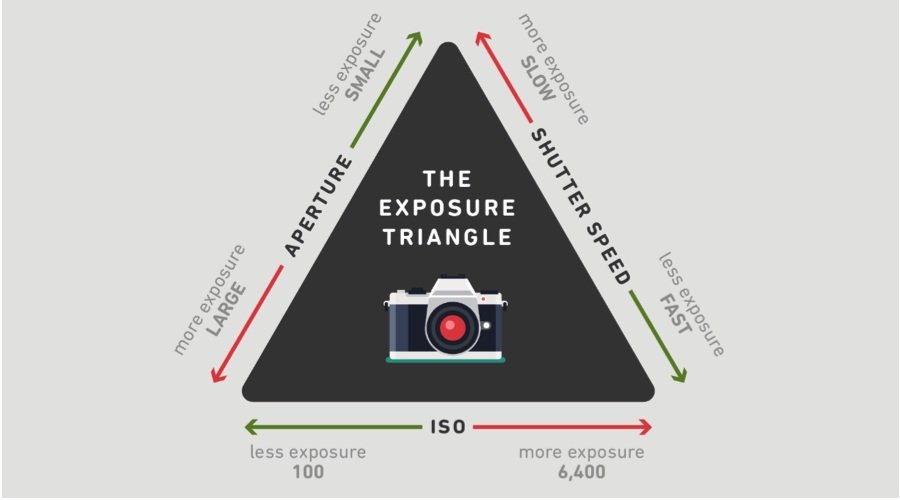 Vị trí của tốc độ màn trập trong tam giác phơi sáng tốc khẩu ISO