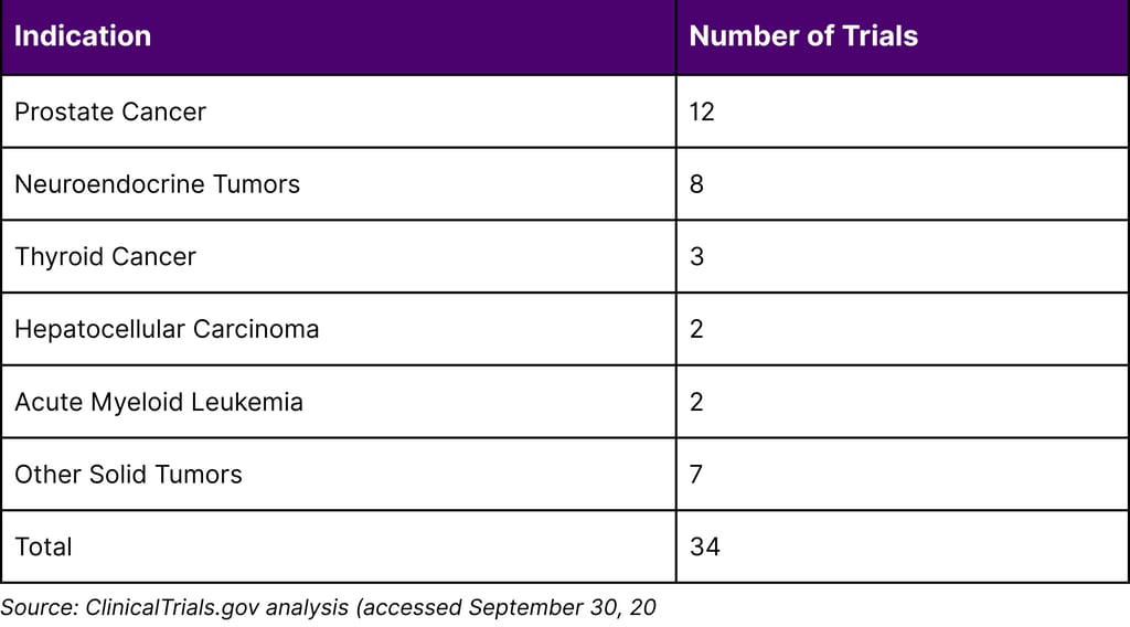Active Phase 3 Radiopharmaceutical Trials by Indication (2024)