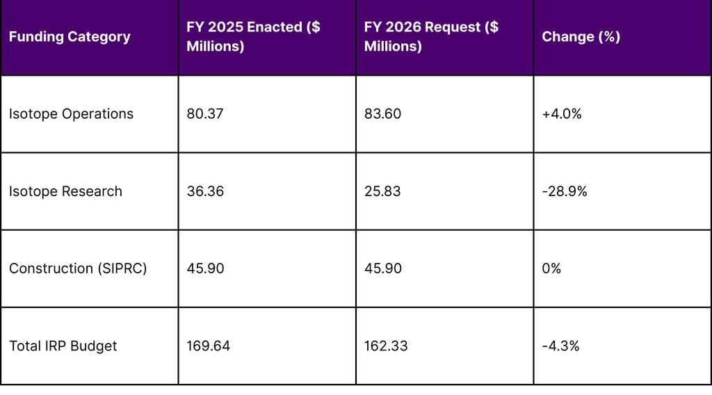 DOE Isotope Program Financial Summary (FY 2025-2026)