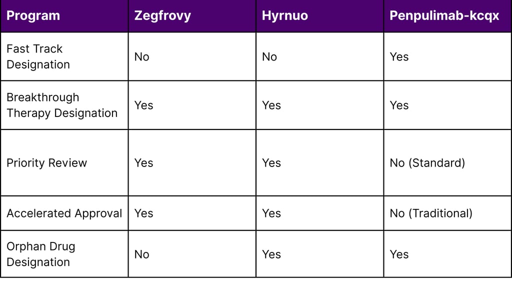 FDA Expedited Program Utilization