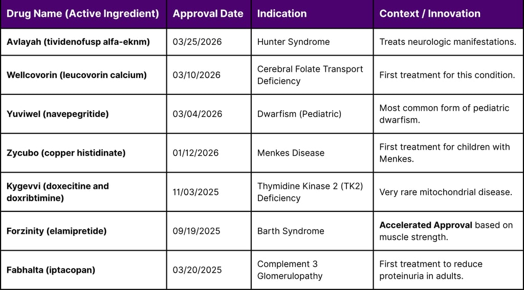 Notable Rare Disease Drug Approvals (Q4 2025 - Q1 2026)