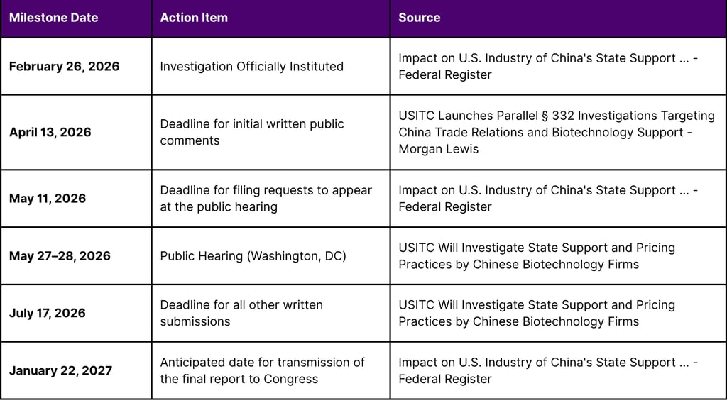 USITC Regulatory Schedule and Deadlines (2026)