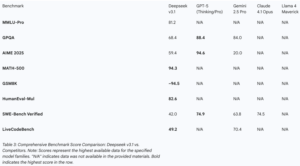 Benchmark Score Comparison: Deepseek v3.1 vs. Competitors