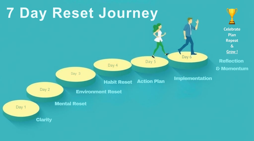A visual representation of the 7-day reset journey showing the path from feeling stuck