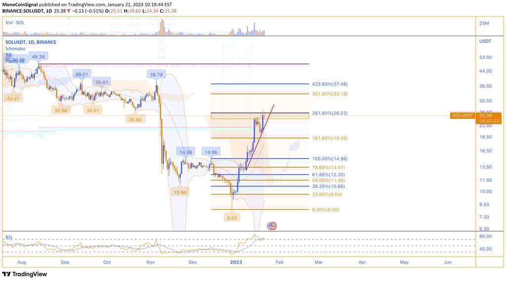 MonoCoin Signal - SOL's daily analysis - Jan 21