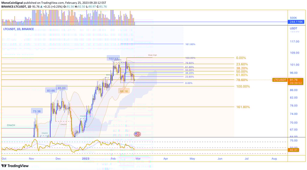 MonoCoin Signal - Today's Litecoin Analysis - 25 Feb 2023