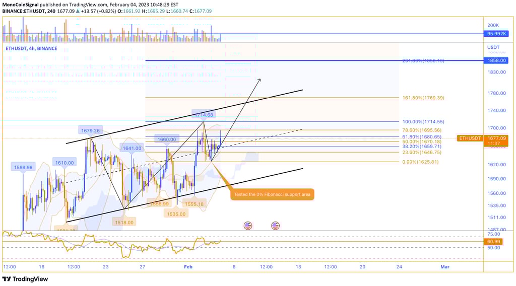 Ethereum's Analysis - MonoCoin Signal - 4 Feb 2023