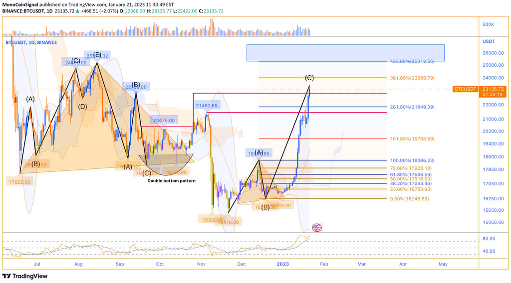 MonoCoin Signal - Bitcoin's daily analysis - Jan 21