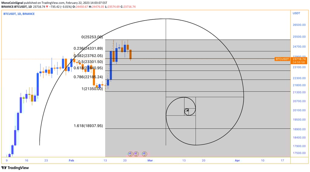 MonoCoin Signal - Crypto trading - Educational - Fibonacci Retracement