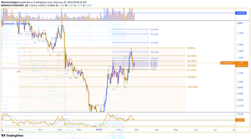 MonoCoin Signal - Today's FLOW Analysis - 25 Feb 2023
