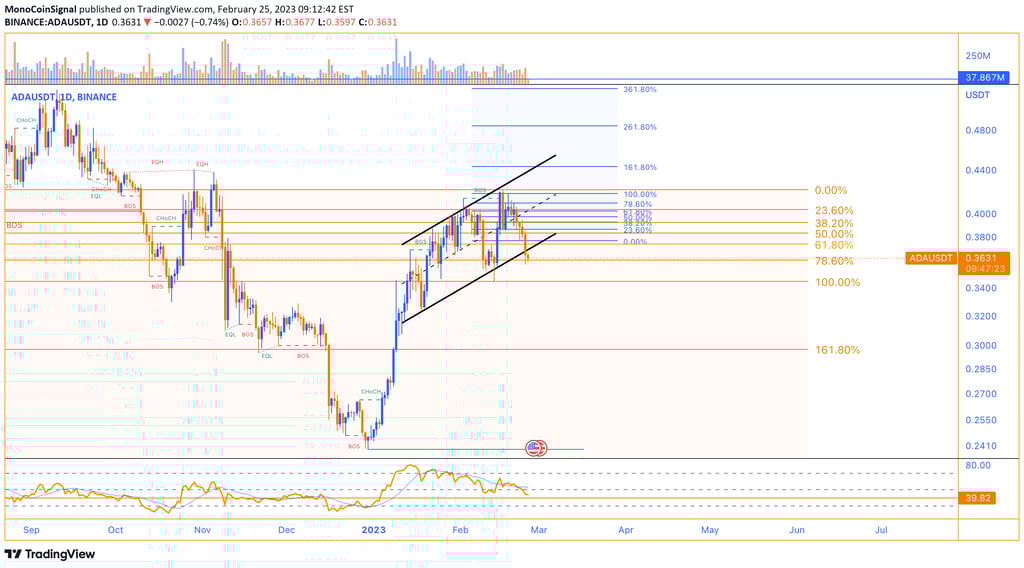 MonoCoin Signal - Today's Cardano Analysis
