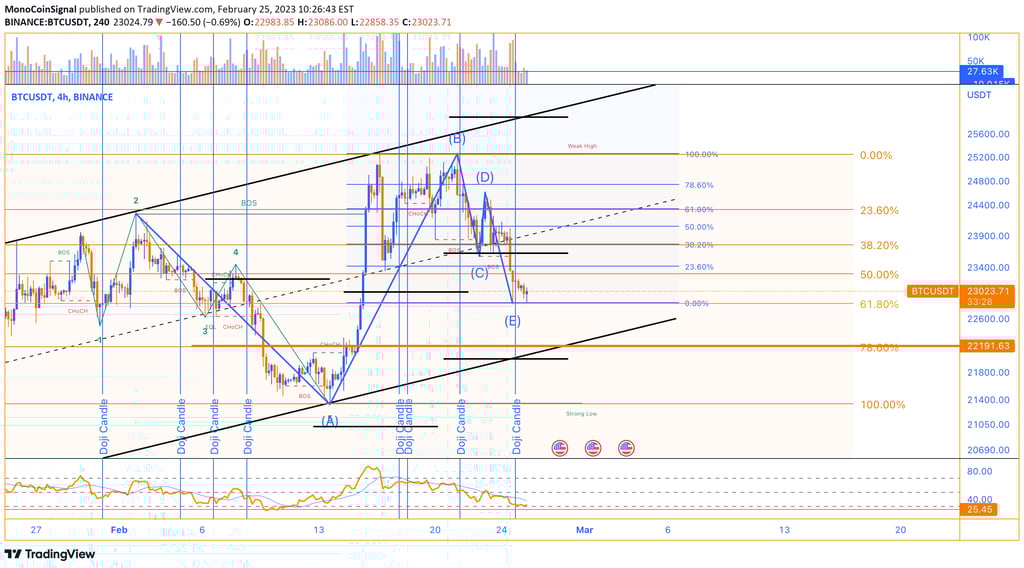 MonoCoin Signal - Today's Bitcoin Analysis - 25 Feb 2023