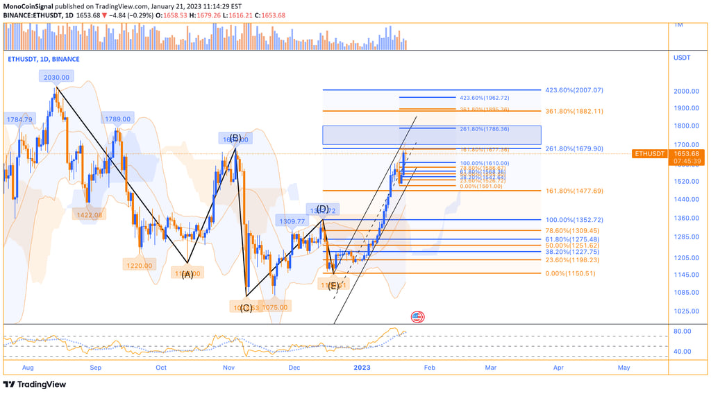 MonoCoin Signal - Ethereum's daily analysis - Jan 21
