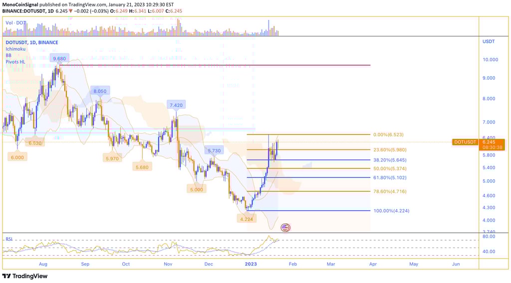 MonoCoin Signal - DOT's daily analysis - Jan 21