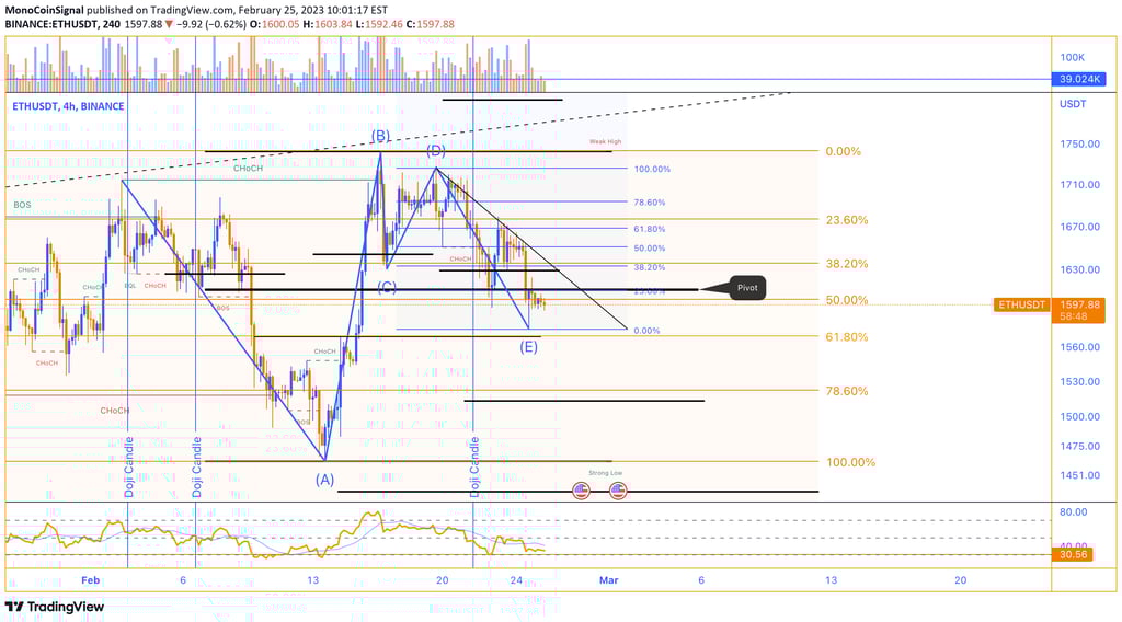 MonoCoin Signal - Today's Ethereum Analysis -  25 Feb 2023