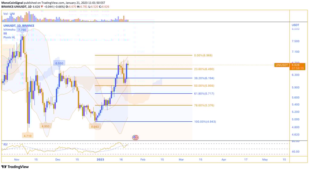 MonoCoin Signal - UNI's daily analysis - Jan 21