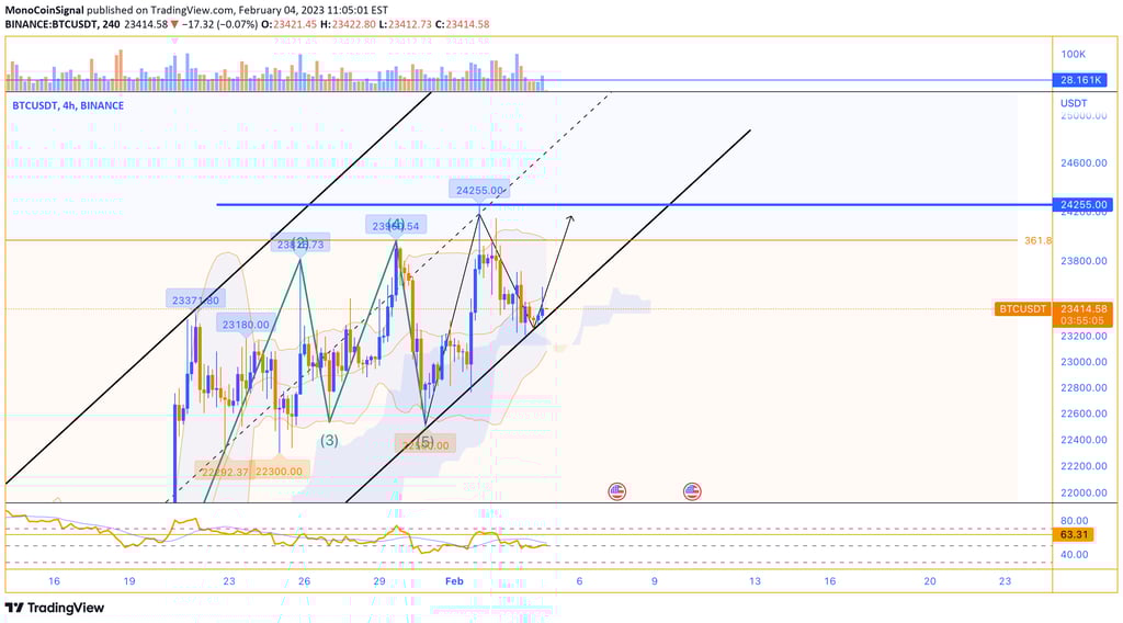 Bitcoin's Analysis - MonoCoin Signal - 4 Feb 2023