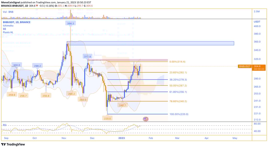 MonoCoin Signal - BNB's daily analysis - Jan 21