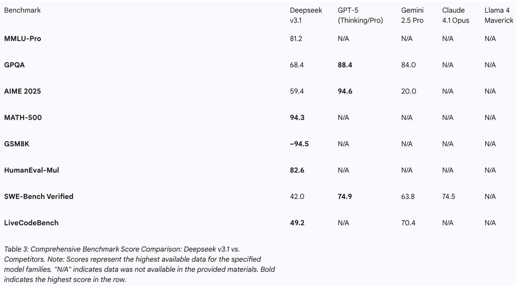 Benchmark Score Comparison: Deepseek v3.1 vs. Competitors
