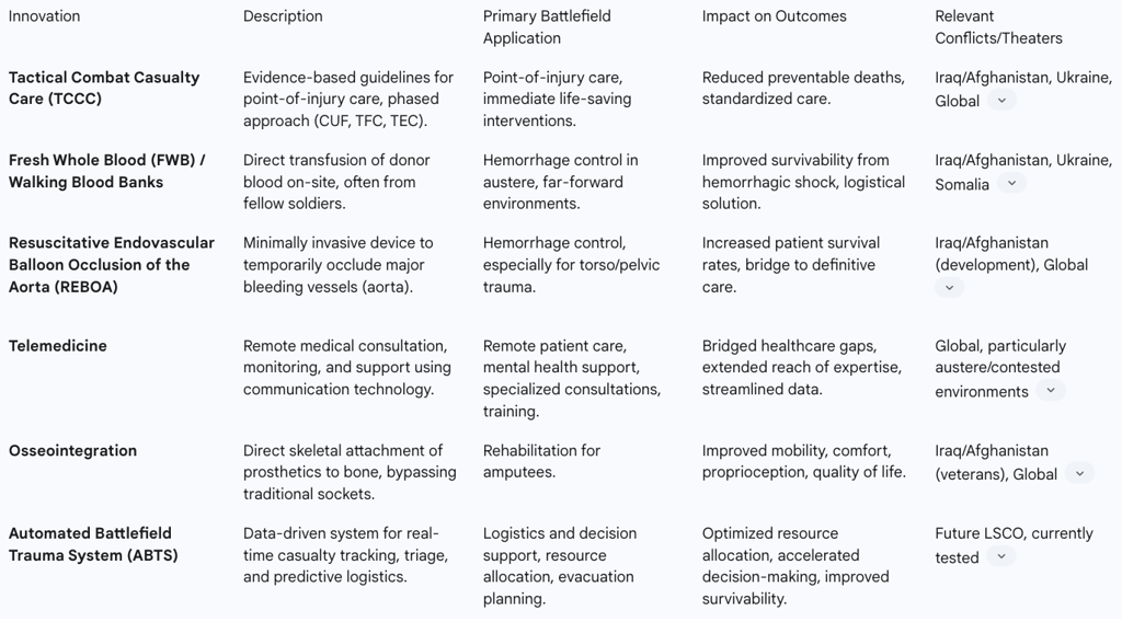 Table 3: Key Medical Innovations and Their Battlefield Application