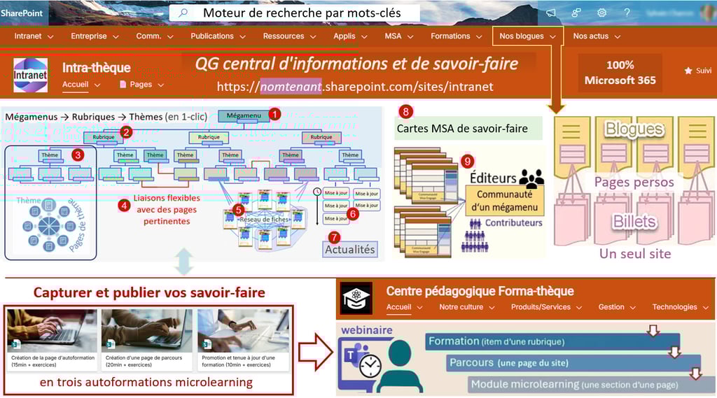 Antisèche du portail (hub)