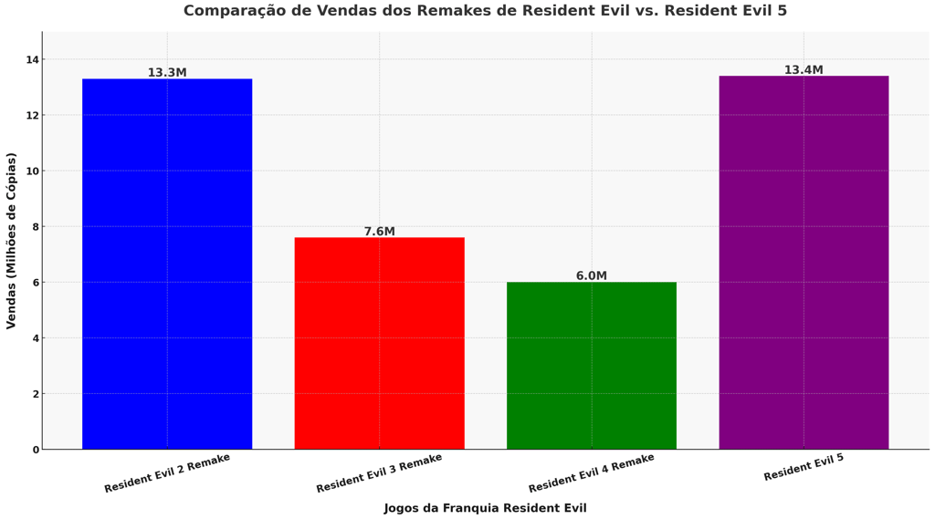 vendas de Resident Evil 5 e os remakes de Resident Evil 2, 3 e 4, destacando o desempenho comercial