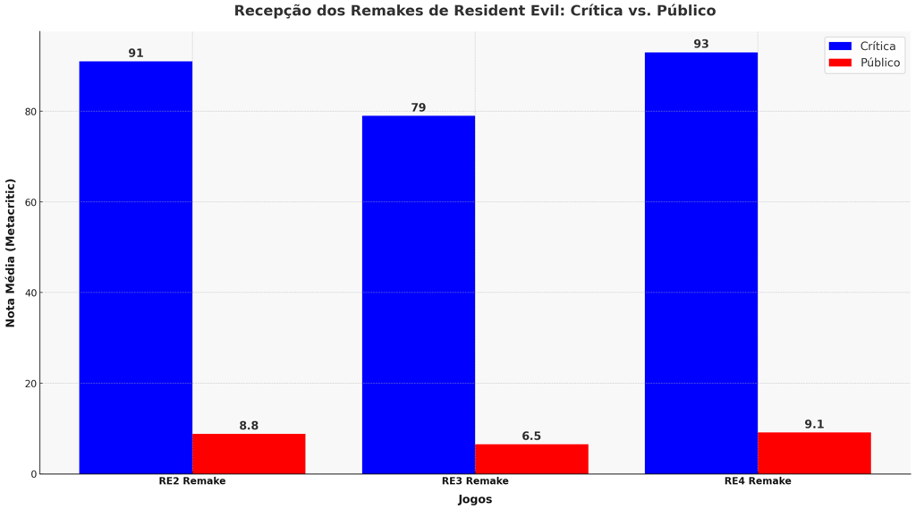 recepção dos remakes de Resident Evil entre crítica e público, com notas de RE2, RE3 e RE4 Remake.