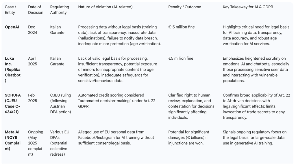 Table 4: Notable GDPR Enforcement Actions Involving AI (2023-2025)
