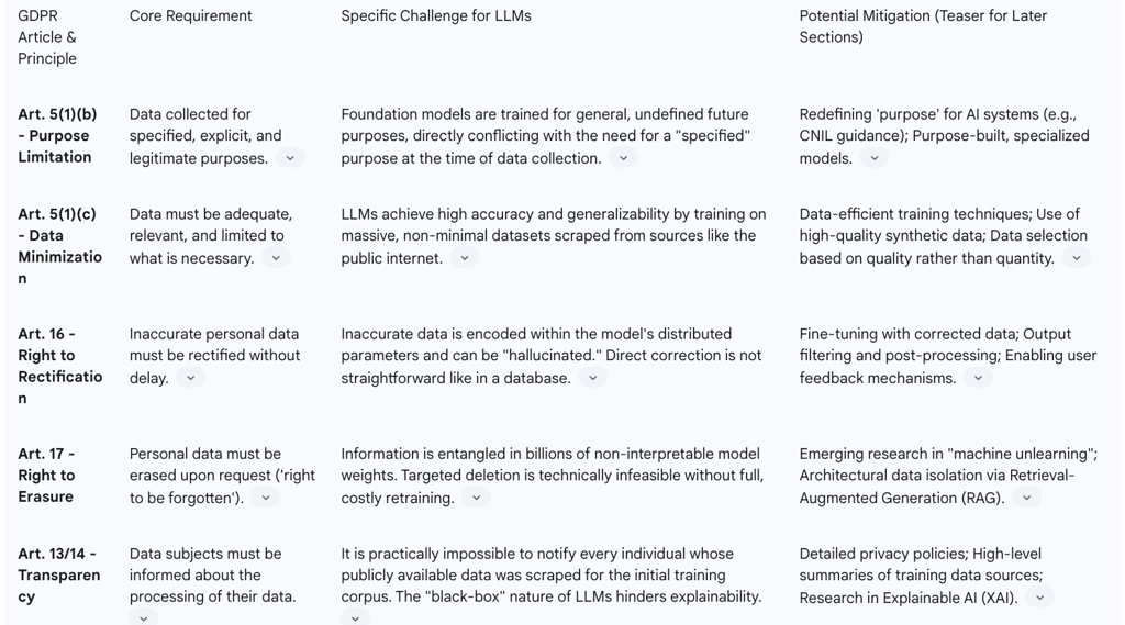 Table 1: GDPR Provisions and Their Challenges for LLMs