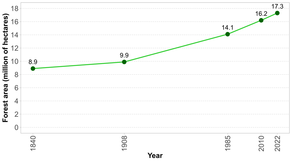 Graph of change in forest area in France since 1840